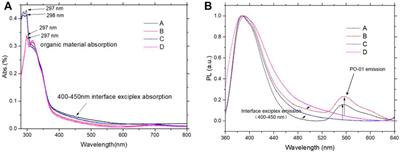 Understanding the Structure and Energy Transfer Process of Undoped Ultrathin Emitting Nanolayers Within Interface Exciplexes